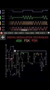 This simulation compares three basic digital modulation techniques—ASK, FSK, and PSK—by showing how a binary data stream is carried using a sinusoidal carrier. In ASK (Amplitude Shift Keying), the carrier amplitude changes with the data. When the bit is 1, the signal has higher amplitude; when the bit is 0, it drops or disappears. The main advantage is simplicity—easy to generate and demodulate. The drawback is noise sensitivity. Any noise that affects amplitude can easily cause bit errors, maki