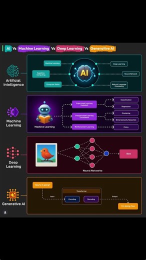 Vzsnippet ® on Instagram: ""🔍 AI vs Machine Learning vs Deep Learning vs Generative AI 📚 Ever wondered how AI, ML, Deep Learning, and Generative AI differ? 🤖✨ This infographic breaks it down: 1️⃣ *Artificial Intelligence (AI)* – the big umbrella covering Machine Learning, Cognitive Computing, Computer Vision, Deep Learning, Neural Networks & NLP. 2️⃣ *Machine Learning (ML)* – teaches machines with data. It includes Supervised (labeled), Unsupervised (unlabeled), & Reinforcement Learning with 