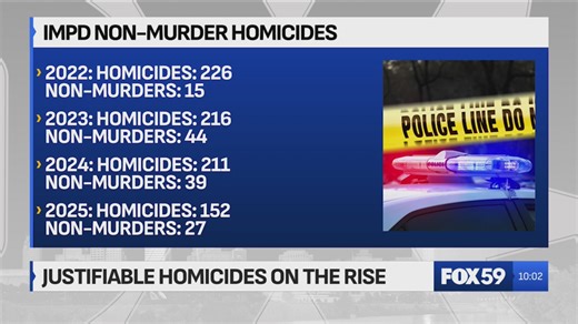 Non-murder homicides up in Indianapolis