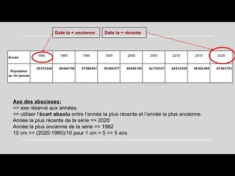 Technique de construction de courbes d’évolution