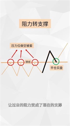 【交易必修课】59：阻力变支撑 | 为什么突破后要等“回踩”？ #shorts #技术分析