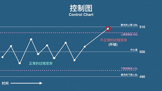 优思学院：统计过程控制 - Statistical Process Control (SPC)