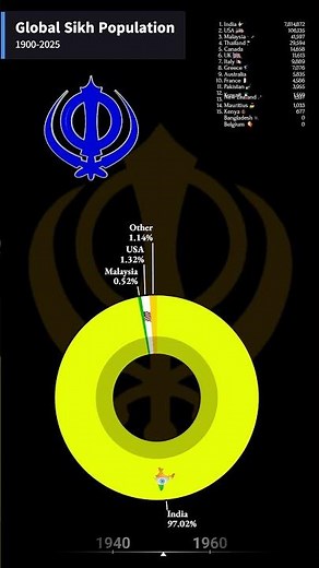 World Sikh Population Over Time 1900-2025 | StatPoint