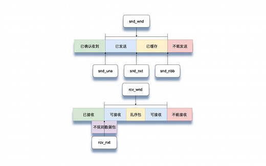 操作系统实现 - 165 TCP 发送和接收