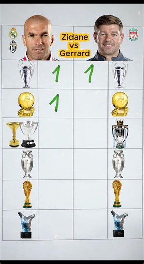 Zidane vs Gerrard legends trophies battle#realmadrid #liverpool #juventus #zidane #gerrard