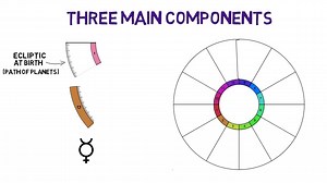 【搬运】【油管】星盘解读入门How to Read a Birth Chart.【CC字幕中字】