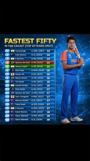 History made in a blink!Shivam Dube scripts a jaw-dropping chapter as he blasts a 15-ball