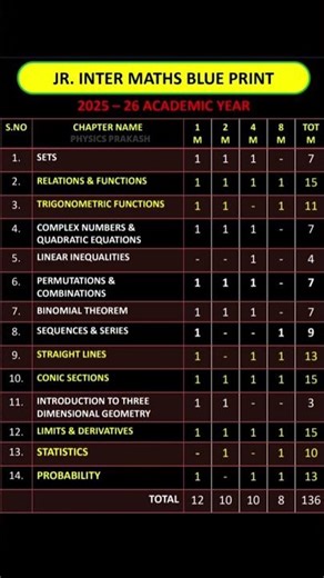 AP Jr. INTER MATHS BLUE PRINT | 2025-26 ACADEMIC YEAR #shorts #maths #intermediate