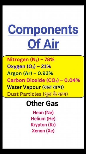 Components of air | Composition of air | Constituents of air #componentsofair