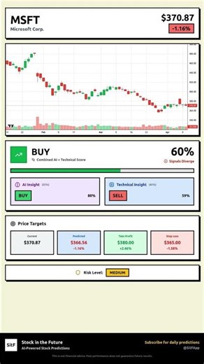 MSFT Stock Prediction Apr 12, 2026 | BUY Signal 53%