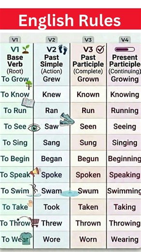 Master English Verb Forms Easily 🔥 | V1 V2 V3 V4 Explained with Examples | Base Verb, #esl #english