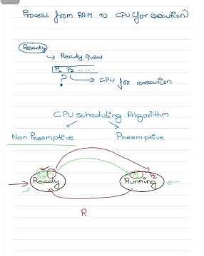 CPU Scheduling Algorithm in OS #operatingsystem
