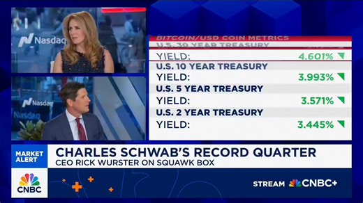 68K views · 536 reactions | JUST IN: Charles Schwab CEO says their clients own 20% of all the #crypto exchange traded products in the US. "We've seen visits to our crypto site go up 90% in the last year." Mainstream adoption is accelerating  | Cryptos R Us | Facebook