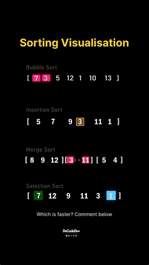 Arun Singh Pundir | DeCodeDev.in on Instagram: "Sorting Algorithm Visualisation 😮 Boost your web dev skills Follow @de.code.dev for more @de.code.dev . . Learn Coding Frontend development, web development, HTML, CSS, JavaScript, React, Python #webdev #frontenddev #learntocode #javascript reactjs codinglife👩‍💻"