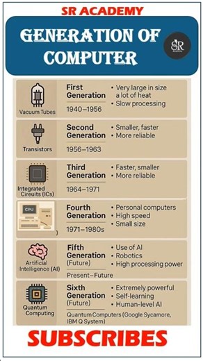 Evolution of Computers Explained |Generations of Computers #ugcnet #datascience #chatgpt #sracademy
