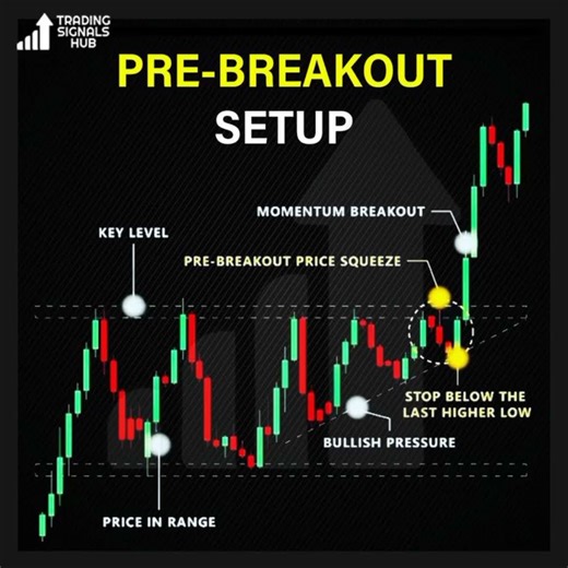 pre Breakout setup ( trading) #learntrading