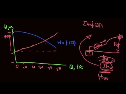 Pipe System Head Curves. Pump operating point