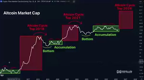 The next 3–6 months could be a turning point.#Altcoins are setting up for major moves, and if momentum continues, we may see explosive rallies across the market.Smart money positioning now could make all the difference.