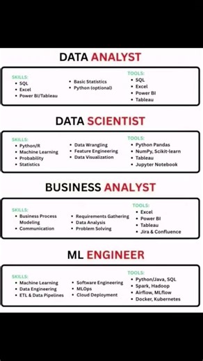 Data Engineer Road Map #dataengineer #roadmap #IT #engineer