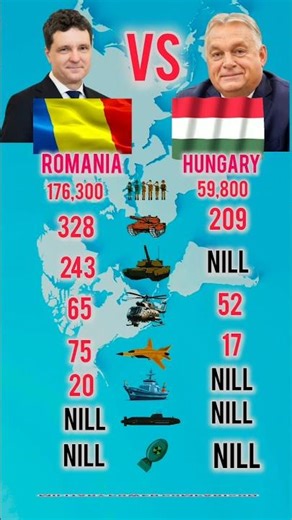 Romania vs Hungary Military Power Comparison 2025 #military​ #army #military​power #powercomparison