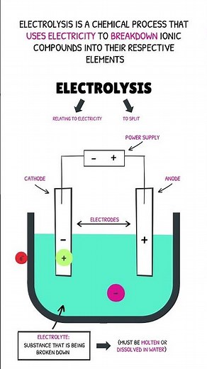 GCSE Chemistry Revision - Electrolysis
