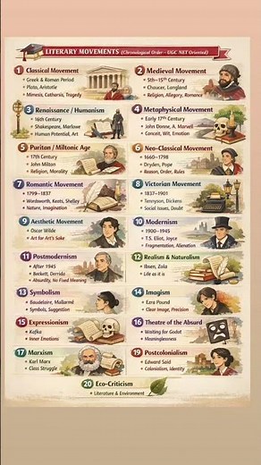 All Literary Movements Explained | UGC NET English Literature | One Shot Visual Timeline