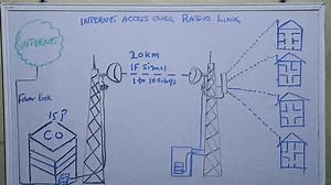 Wireless network. | Computer Network engineering tutorial