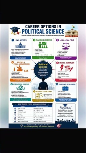 Career options in political science #education #upsc #ugc net #dream political science #b.a #m.a