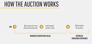 How Does the Facebook Auction Work?
