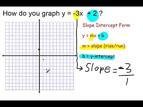 Graph y = -3x + 2