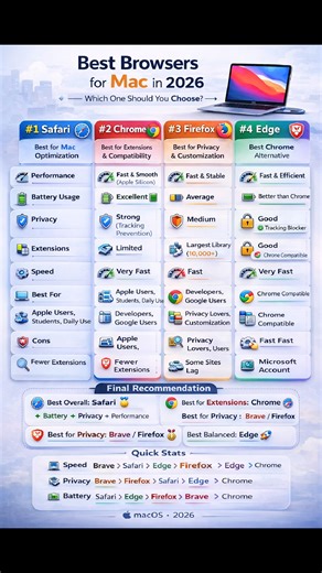 Best Browser for Mac in 2026? 🤔 Safari vs Chrome vs Brave! Looking for the best browser for your MacBook? 💻 Here’s a full comparison of: ✔ Safari ✔ Chrome ✔ Firefox ✔ Edge ✔ Brave We tested performance, battery usage, privacy, extensions, and speed. 👉 Best Overall: Safari 👉 Best for Extensions: Chrome 👉 Best for Privacy: Brave / Firefox Comment your favorite browser below 👇 #MacBook #Apple #macOS #TechGuide #BrowserReview #SafariBrowser #GoogleChrome #BraveBrowser #Firefox #EdgeBrowser #Te