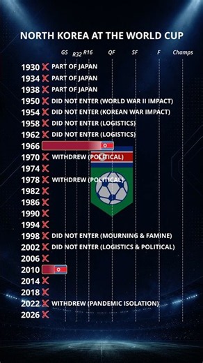 🇰🇵 North Korea’s FIFA World Cup History (1930–2026) ⚽🔥