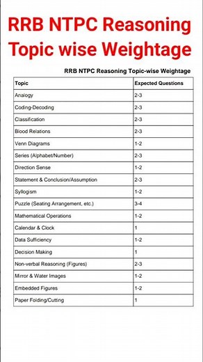 RRB NTPC Reasoning topic wise weightage| RRB NTPC Reasoning syllabus 2025 #rrbntpc #rrb