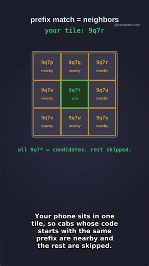 How Uber finds the 10 closest cabs in 5 milliseconds #Shorts