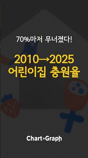 2010→2025 어린이집 충원율, 지역별 순위 공개!