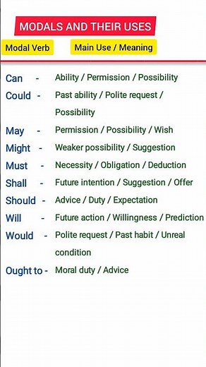 A Complete Chart On Modals and Their Uses | English Grammar for Class 9 &10