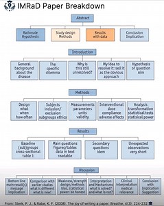 26K views · 157 reactions | Structure of a research paper: IMRAD...