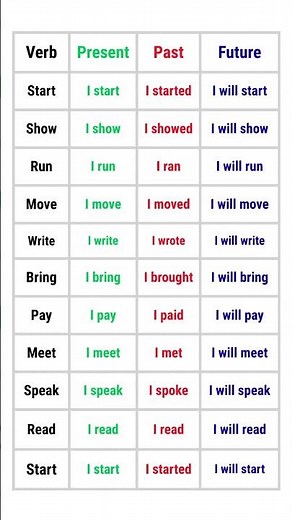 Past, Present, Future Tenses Verbs List | English Grammar Table for Easy Learning #english #verb