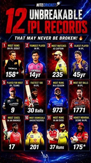 12 Unbreakable IPL Records That May Never Be Broken! 😱🏏 #ipl