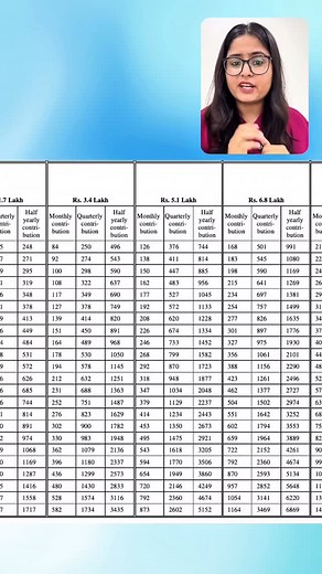 CA VARSHA BHACHANI on Instagram: "Atal Pension Yojana (APY) 📌 What is it? Atal Pension Yojana is a government-backed pension scheme launched in 2015 by the Government of India, specifically for workers in the unorganized sector to provide them with a guaranteed pension after retirement. 🎯 Key Features Feature Details Launch Year 2015 Target Group Unorganized sector workers Age to Join 18 to 40 years Pension Starts At age 60 Pension Amount ₹1,000 to ₹5,000/month (fixed) Contribution Period Mini