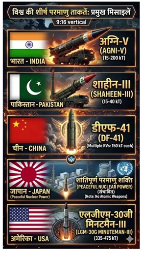 विश्व के प्रमुख परमाणु ताकत वाली मिसाइले | General Knowledge in hindi 2026 #automicbom #ytshorts #gk