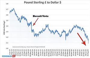 The Effect of fall in Pound Sterling - Economics Help
