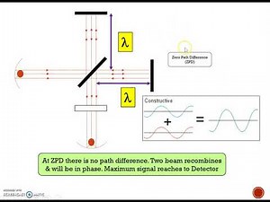 FTIR Spectrophotometer working #IR_Spectrophotometer #Analytical_Instrument