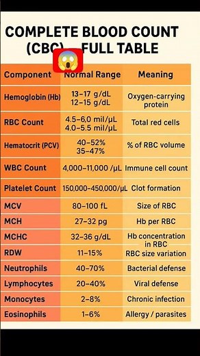 🩸🩸 CBC Test – Full Meaning in Just One Chart#shortsfeed