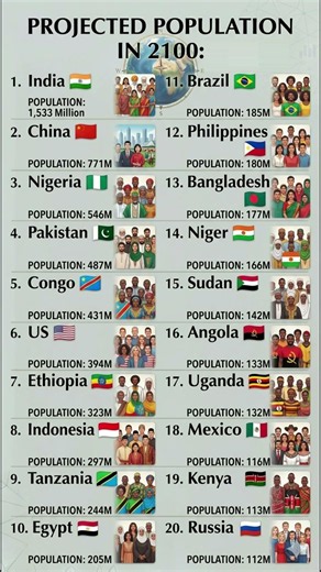 🌎 THE WORLD IN 2100: Top 20 Most Populous Nations of the Future! 📈
