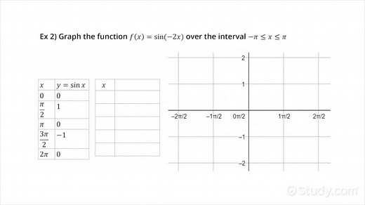 Graphing the Reflection of a Transformed Sin(x) Function | Algebra | Study.com