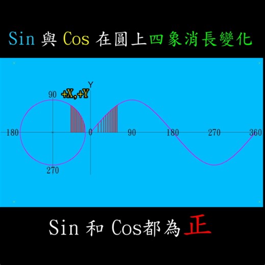 45K views · 583 reactions | 90% 的人搞不懂 Sin 跟 Cos，其實超簡單！ | 拖塞鏈2.0 | Facebook