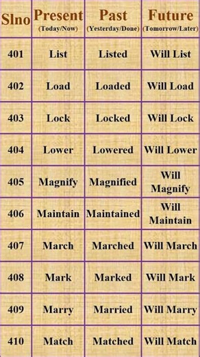 Part - 41| Present, past and future tens words
