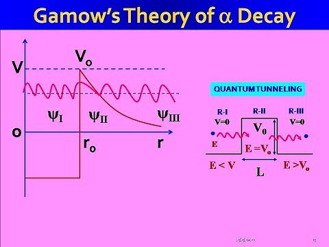 Gamow’s Theory of Alpha Decay