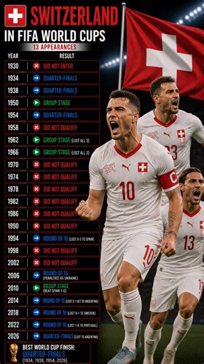 Switzerland's Full World Cup History — 96 Years, 13 Appearances, Never Past the Quarters #football
